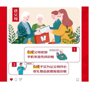 8成父母收到手机年货先问价格 京东年货节推出“送父母手机年礼榜”款款真低价