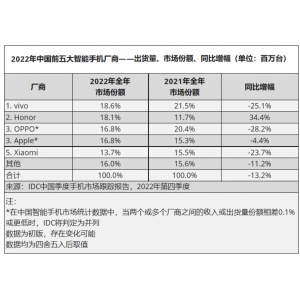 vivo稳居2022市场份额第一，X90系列功不可没，五大联合研发抬升高端门槛