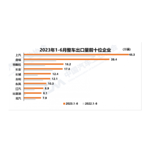 全球汽车行业格局变化 中国成为全球最大汽车出口国