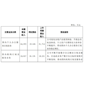 金山办公宣布：WPS Office国内个人版停止第三方广告！
