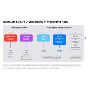 苹果推出全新iMessage后量子加密协议PQ3，打造3级安全保障