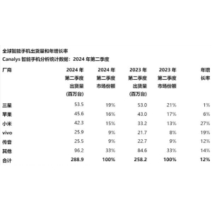 2024年Q2全球手机TOP 5榜单出炉：国产品牌占三席