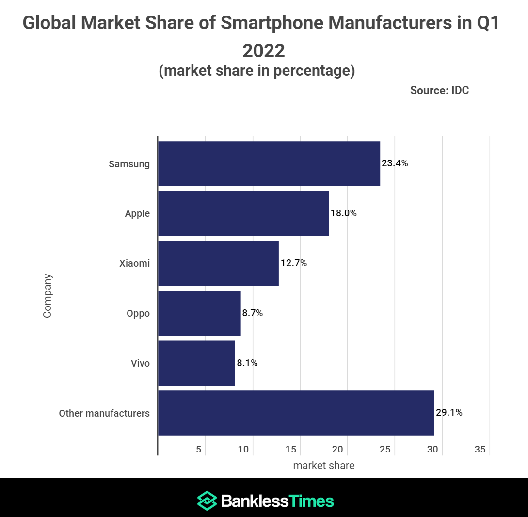 机构：三星一季度智能手机出货量全球第一但仅苹果在增长，小米、OPPO、vivo 紧随其后