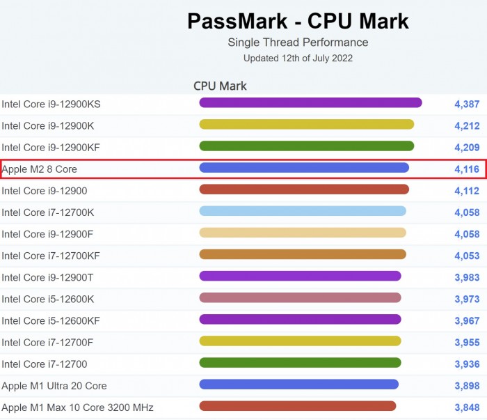 PassMark基准测试：M2单线程性能超i9-12900 但综合表现略逊