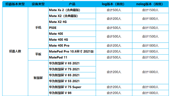 华为鸿蒙OS 3 Beta版最新升级名单：Mate 40E、P50E等17款机型在列