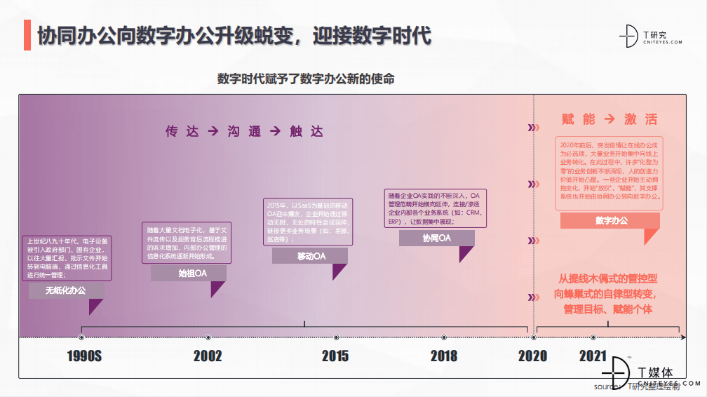 T研究｜2022中国数字办公产业测评报告